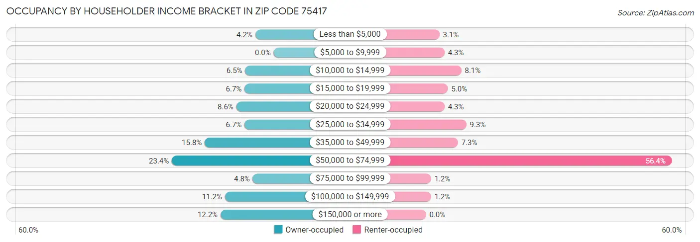 Occupancy by Householder Income Bracket in Zip Code 75417
