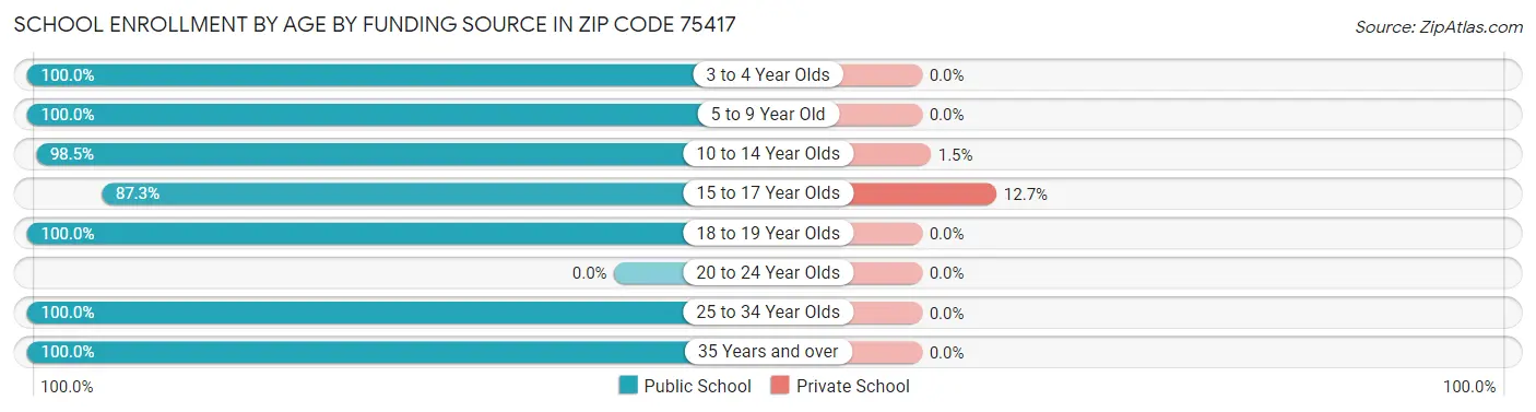 School Enrollment by Age by Funding Source in Zip Code 75417