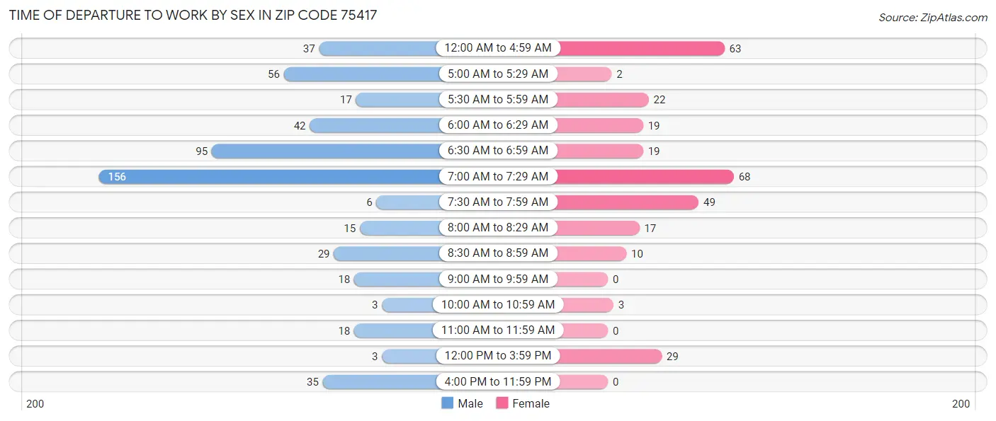 Time of Departure to Work by Sex in Zip Code 75417