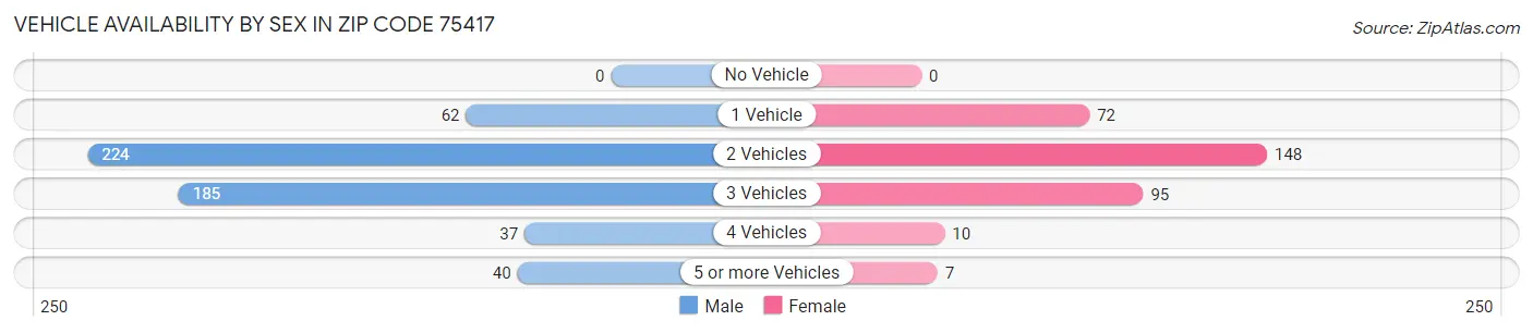Vehicle Availability by Sex in Zip Code 75417
