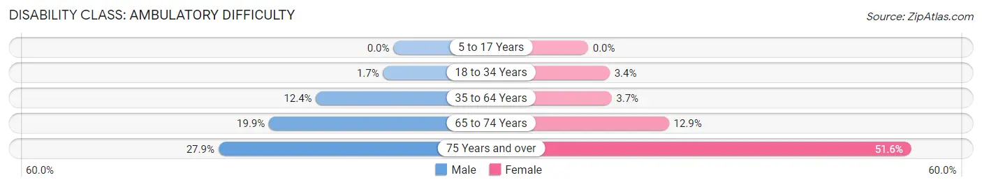 Disability in Zip Code 75418: <span>Ambulatory Difficulty</span>