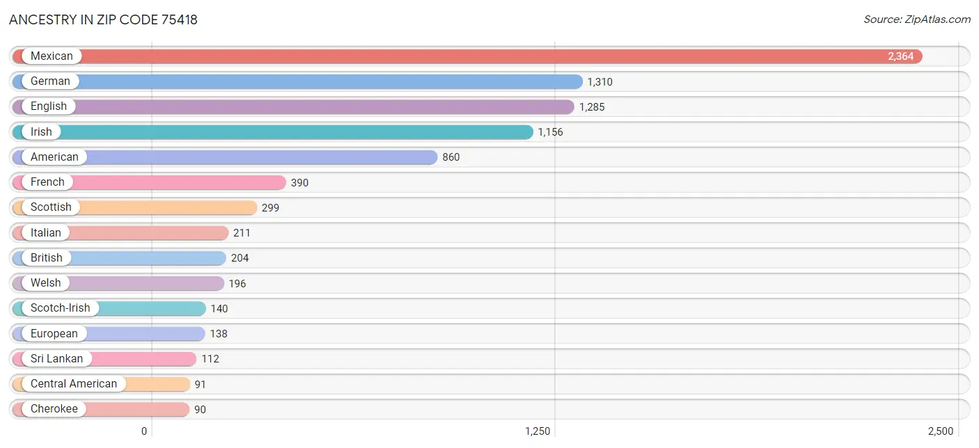 Ancestry in Zip Code 75418