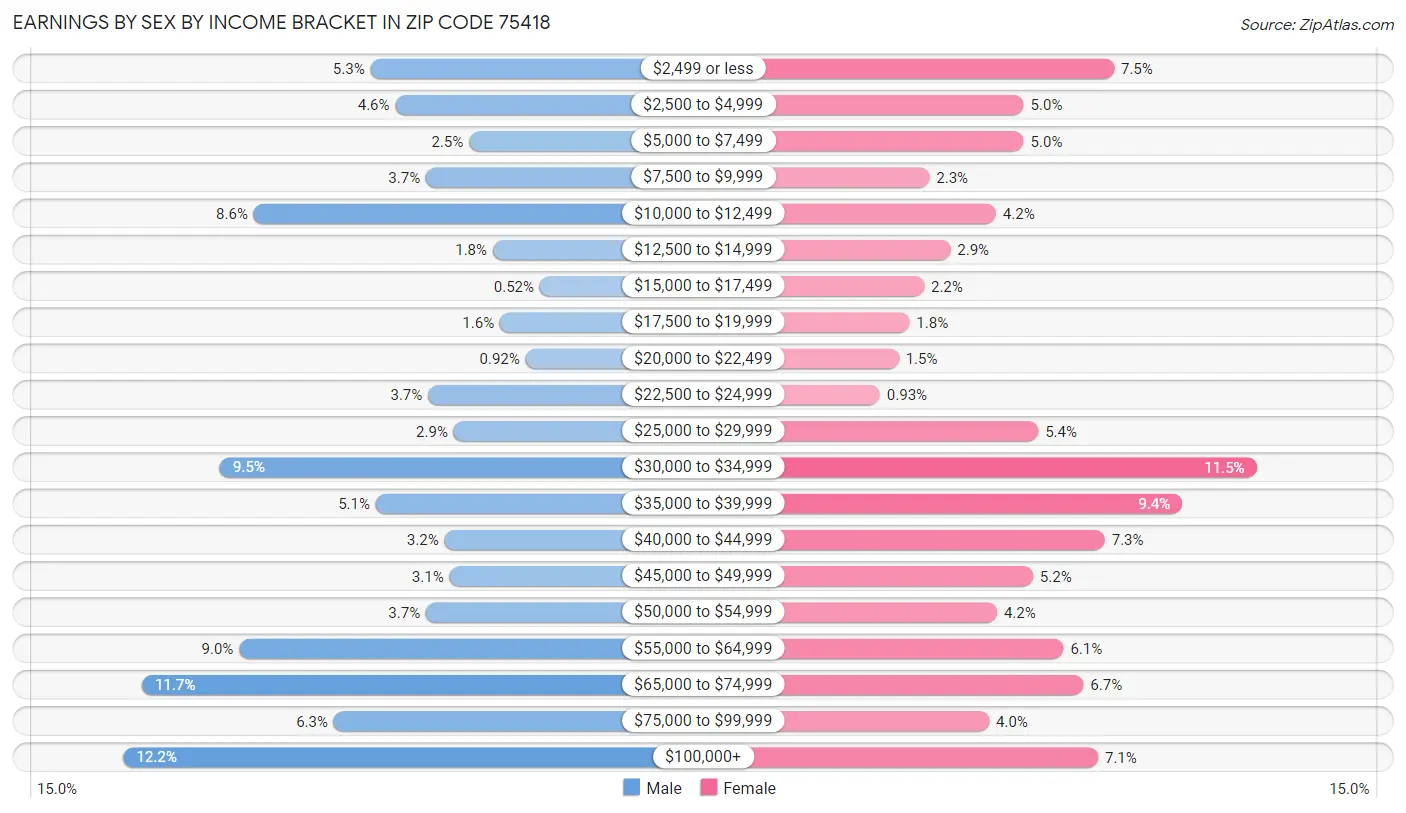 Earnings by Sex by Income Bracket in Zip Code 75418