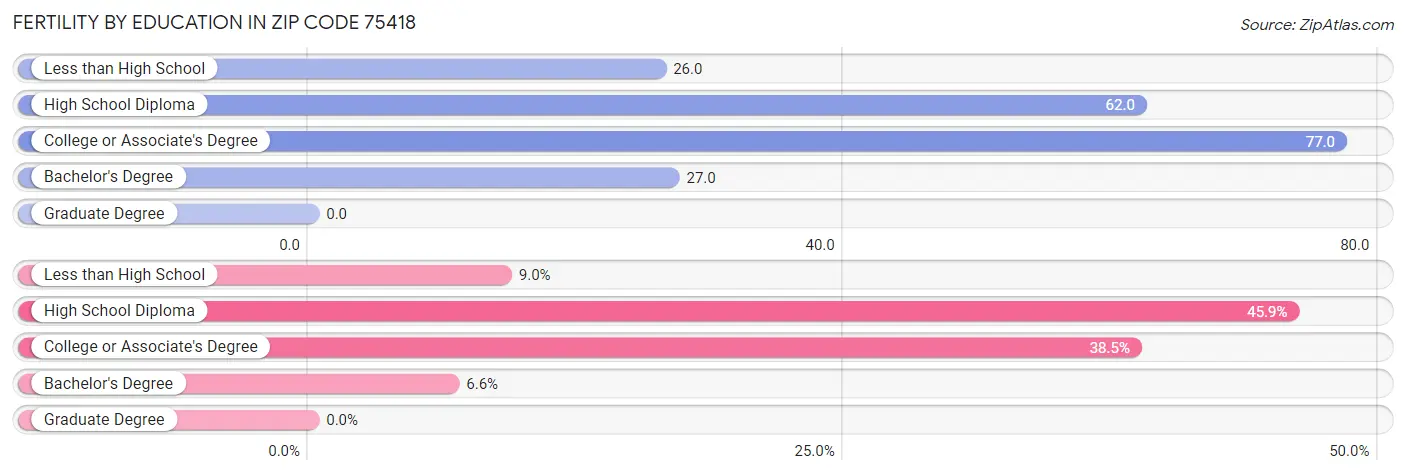 Female Fertility by Education Attainment in Zip Code 75418