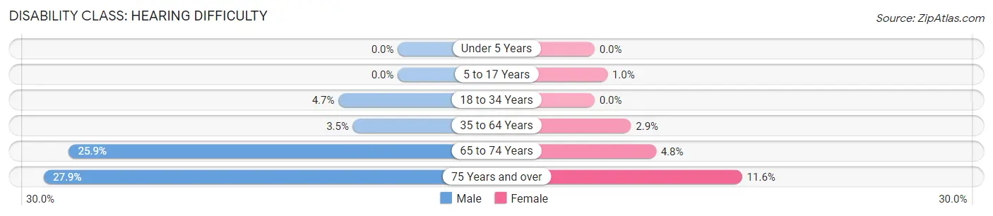 Disability in Zip Code 75418: <span>Hearing Difficulty</span>