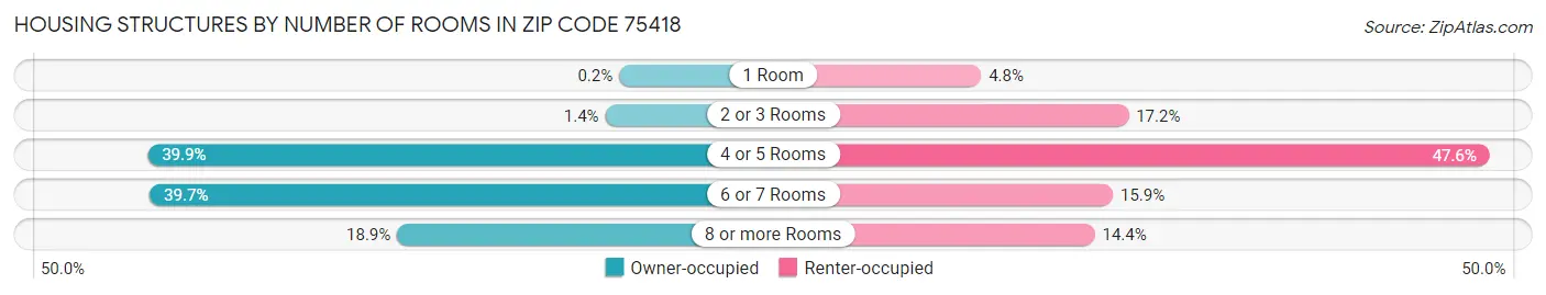 Housing Structures by Number of Rooms in Zip Code 75418