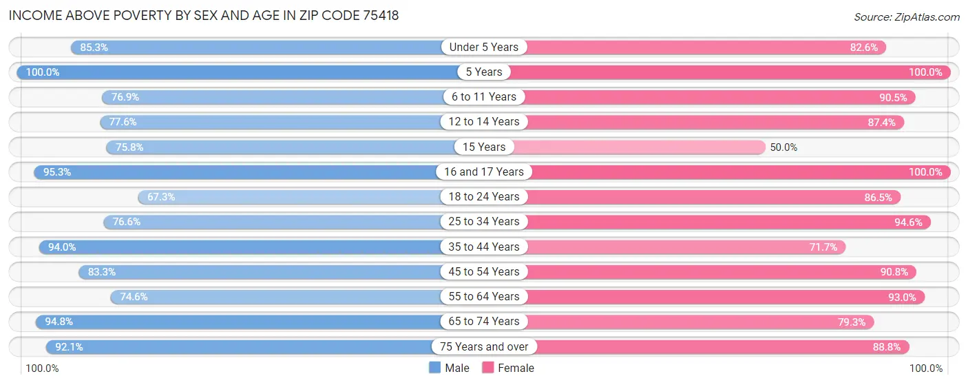 Income Above Poverty by Sex and Age in Zip Code 75418