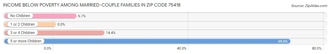 Income Below Poverty Among Married-Couple Families in Zip Code 75418