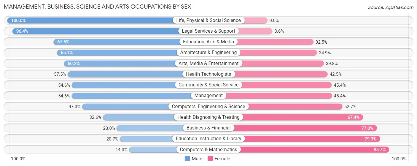 Management, Business, Science and Arts Occupations by Sex in Zip Code 75418