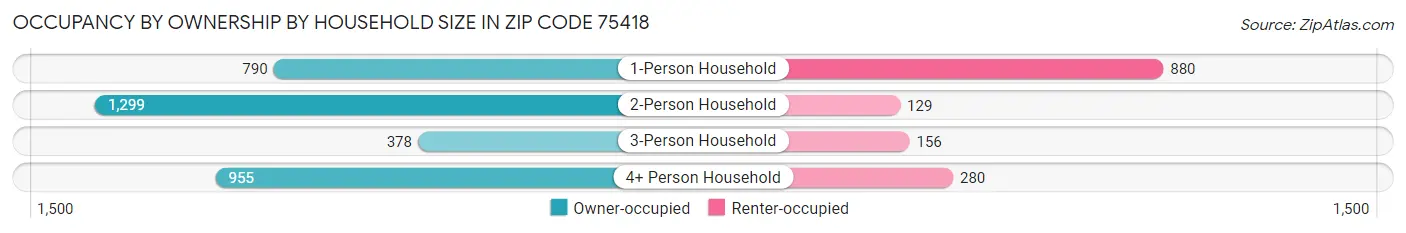 Occupancy by Ownership by Household Size in Zip Code 75418