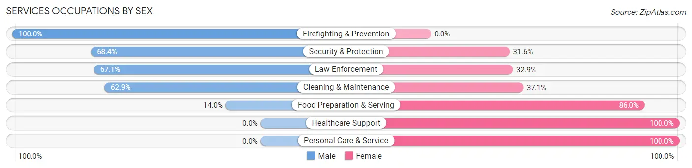 Services Occupations by Sex in Zip Code 75418