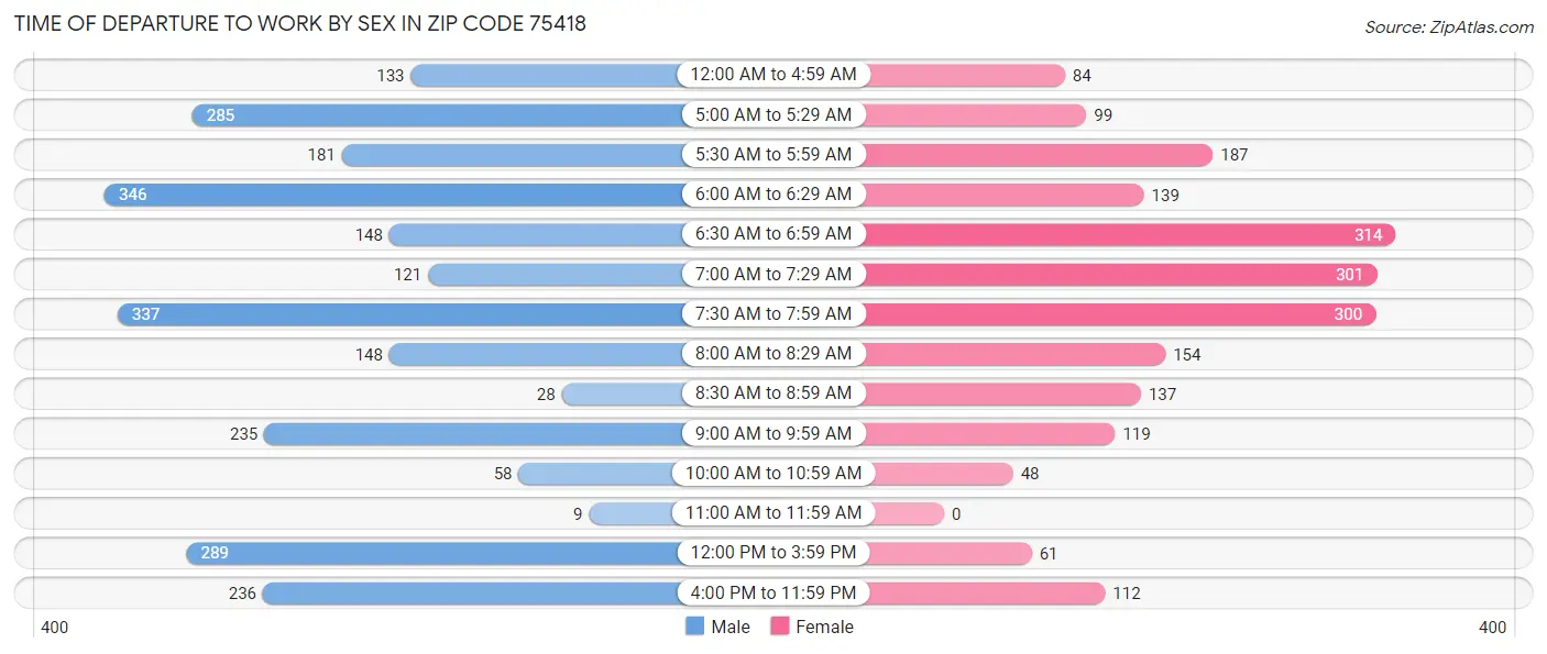 Time of Departure to Work by Sex in Zip Code 75418