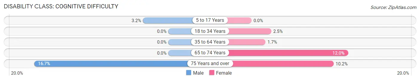 Disability in Zip Code 75420: <span>Cognitive Difficulty</span>