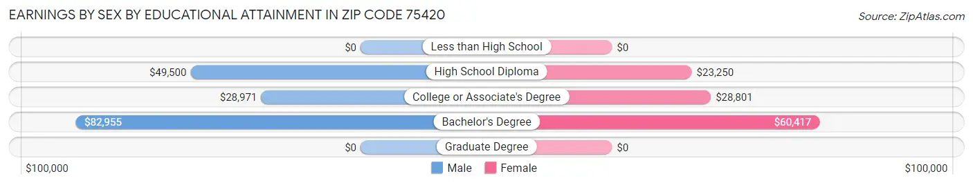 Earnings by Sex by Educational Attainment in Zip Code 75420
