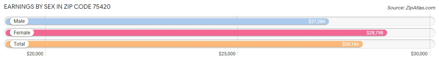 Earnings by Sex in Zip Code 75420