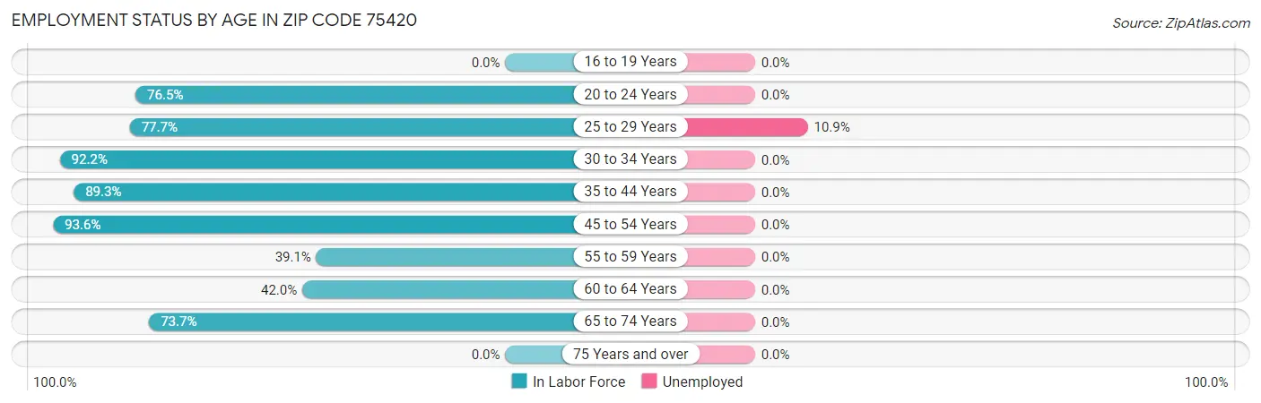 Employment Status by Age in Zip Code 75420
