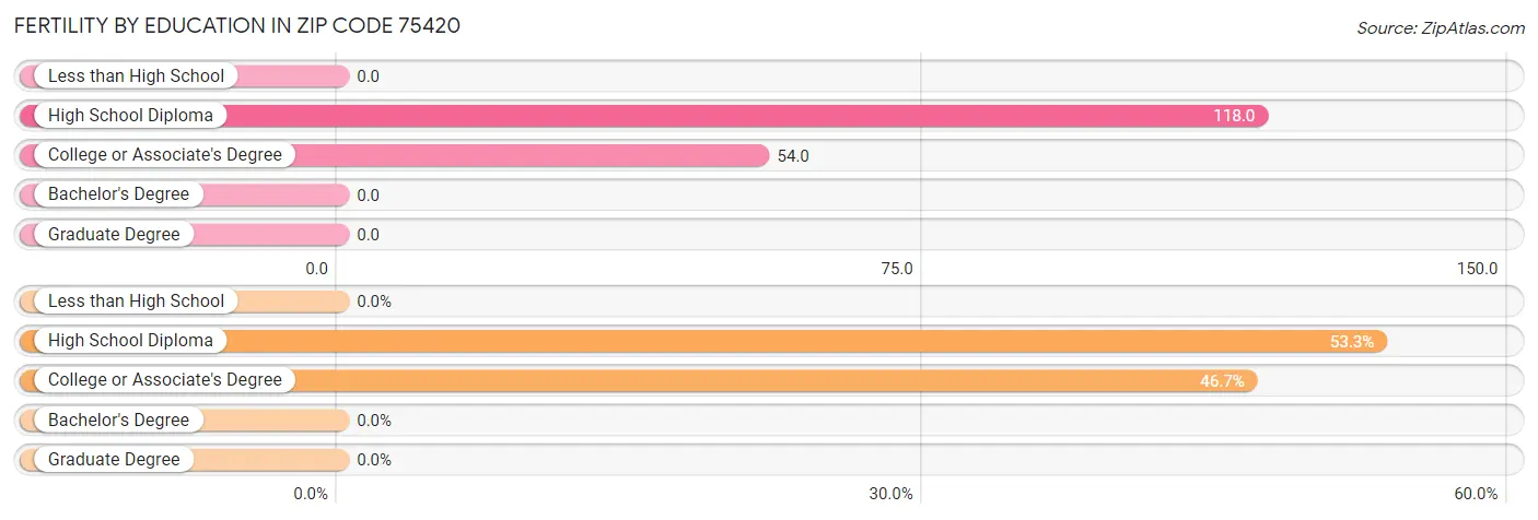 Female Fertility by Education Attainment in Zip Code 75420