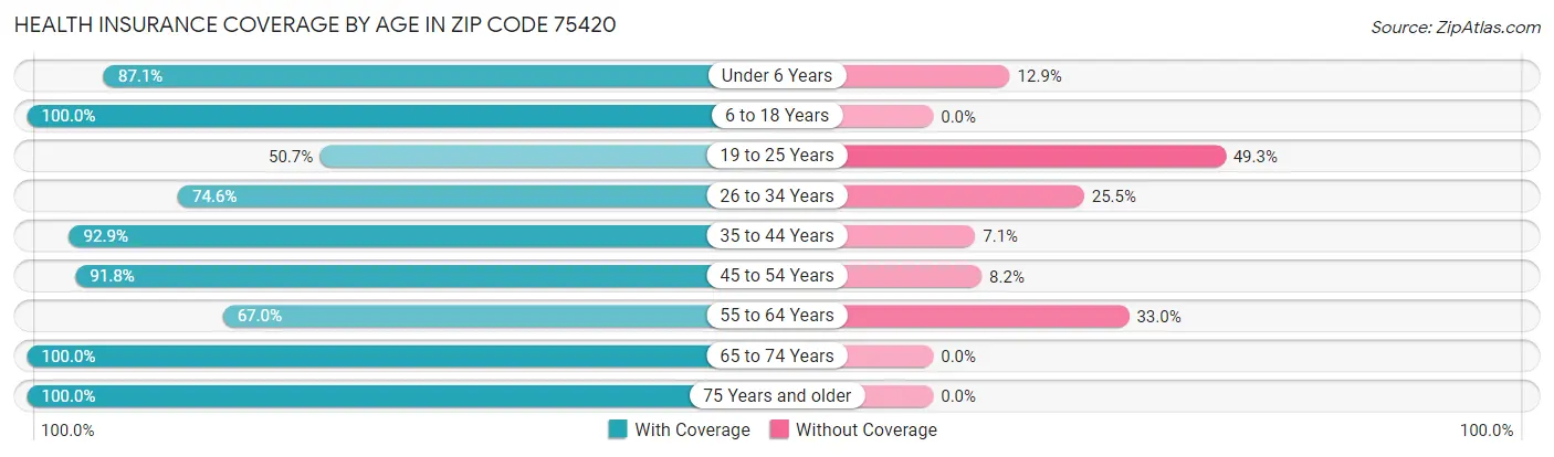 Health Insurance Coverage by Age in Zip Code 75420