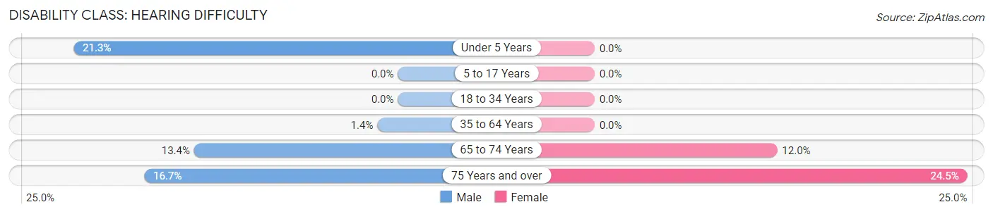 Disability in Zip Code 75420: <span>Hearing Difficulty</span>