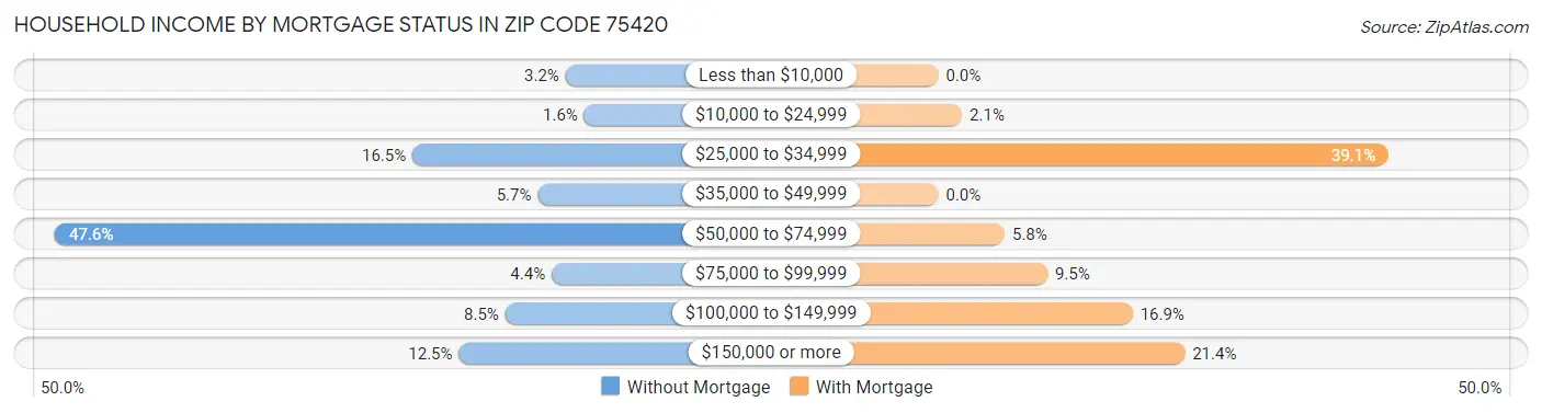 Household Income by Mortgage Status in Zip Code 75420