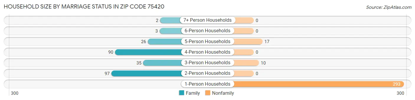 Household Size by Marriage Status in Zip Code 75420