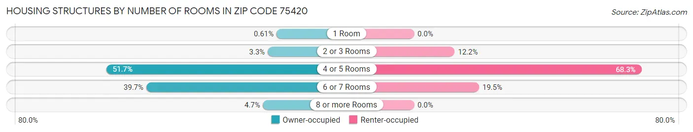 Housing Structures by Number of Rooms in Zip Code 75420