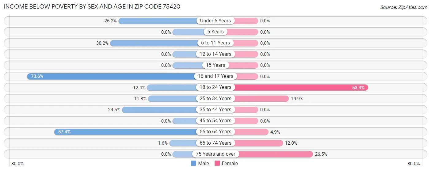 Income Below Poverty by Sex and Age in Zip Code 75420