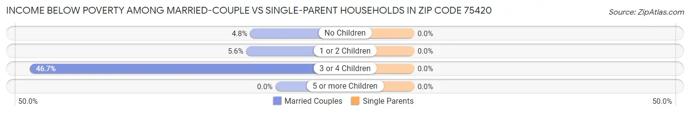 Income Below Poverty Among Married-Couple vs Single-Parent Households in Zip Code 75420