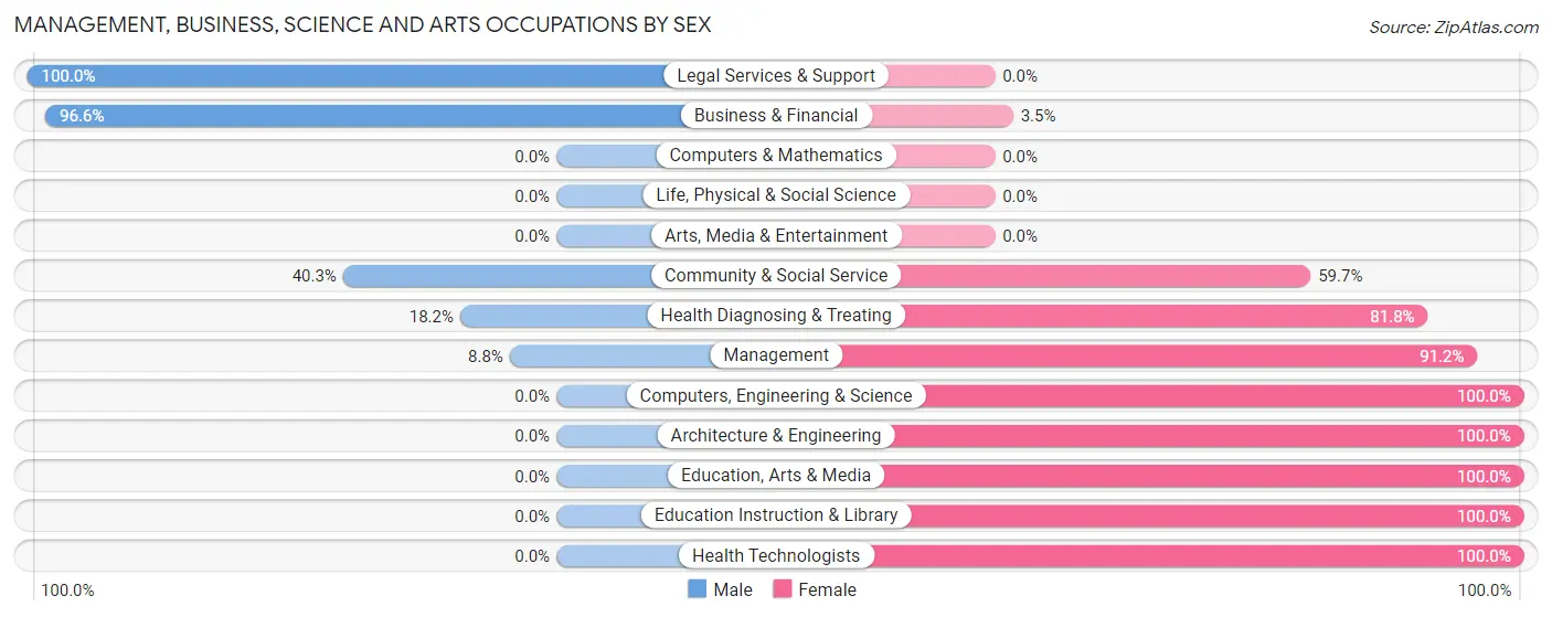 Management, Business, Science and Arts Occupations by Sex in Zip Code 75420