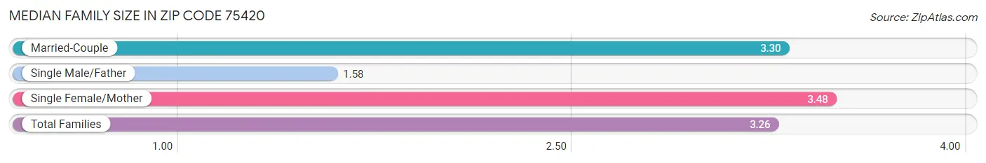 Median Family Size in Zip Code 75420