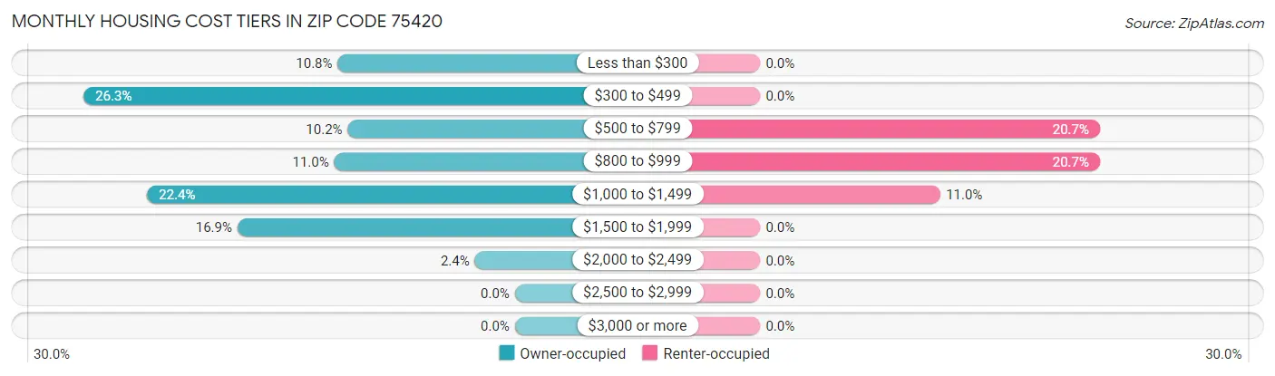 Monthly Housing Cost Tiers in Zip Code 75420