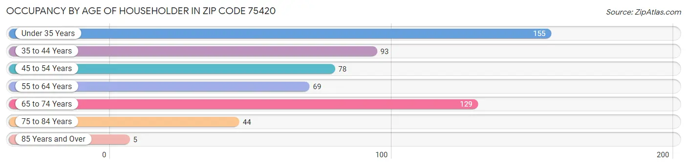 Occupancy by Age of Householder in Zip Code 75420