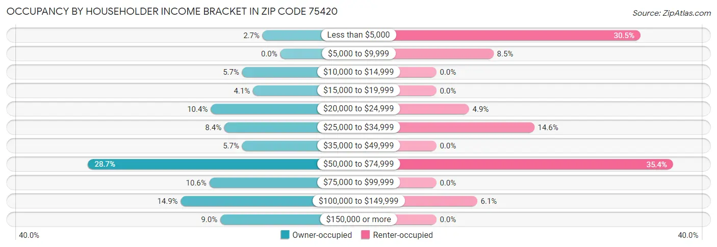 Occupancy by Householder Income Bracket in Zip Code 75420