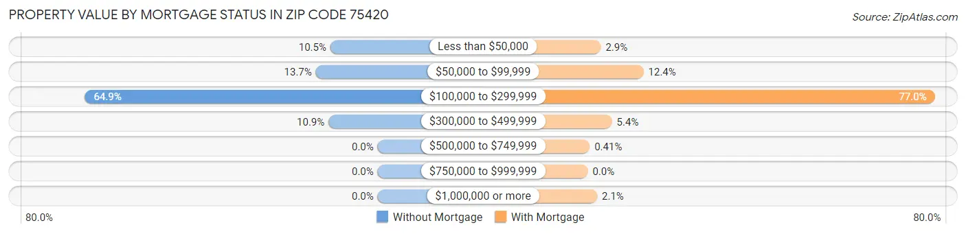 Property Value by Mortgage Status in Zip Code 75420
