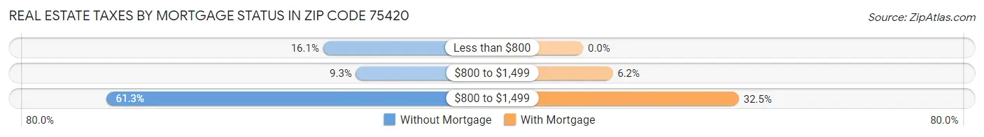 Real Estate Taxes by Mortgage Status in Zip Code 75420