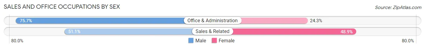 Sales and Office Occupations by Sex in Zip Code 75420