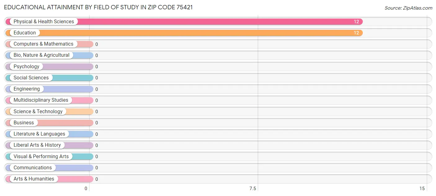 Educational Attainment by Field of Study in Zip Code 75421