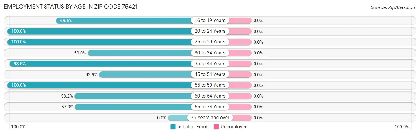 Employment Status by Age in Zip Code 75421