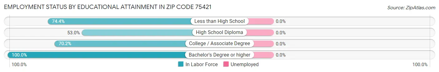 Employment Status by Educational Attainment in Zip Code 75421