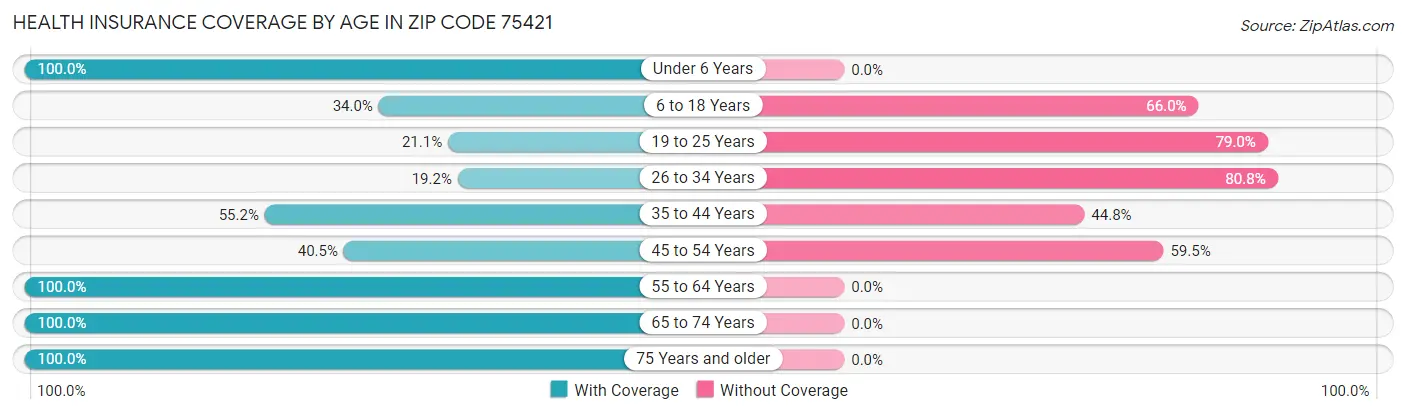 Health Insurance Coverage by Age in Zip Code 75421