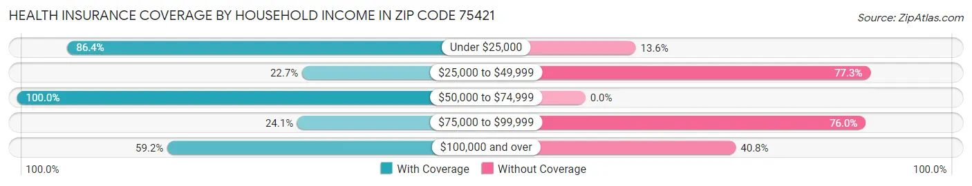 Health Insurance Coverage by Household Income in Zip Code 75421