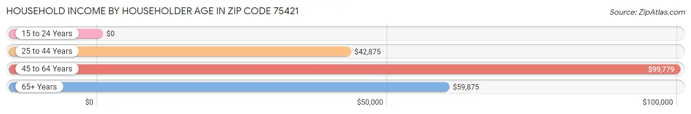 Household Income by Householder Age in Zip Code 75421