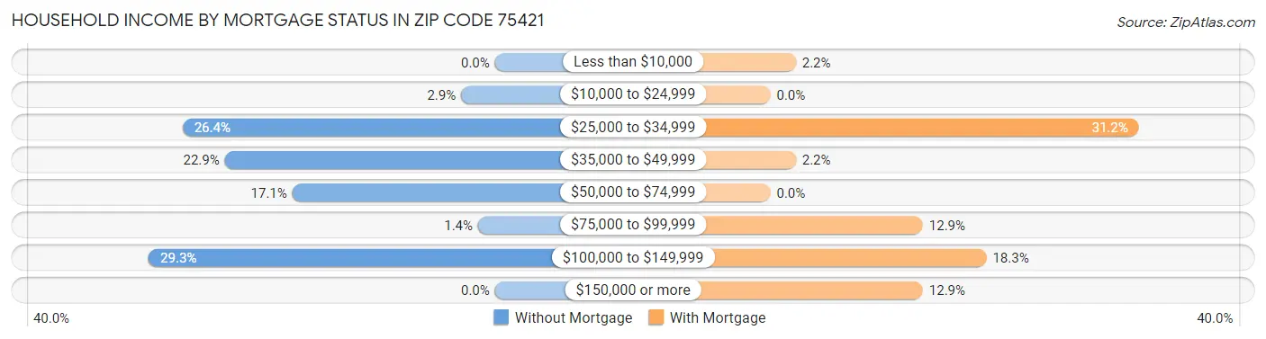 Household Income by Mortgage Status in Zip Code 75421