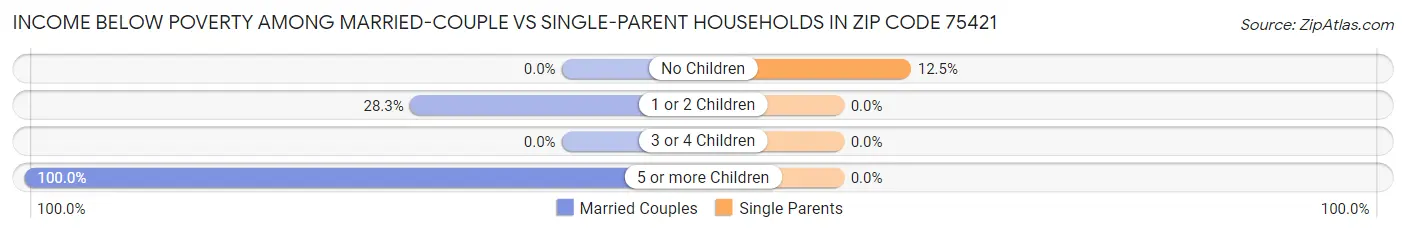 Income Below Poverty Among Married-Couple vs Single-Parent Households in Zip Code 75421