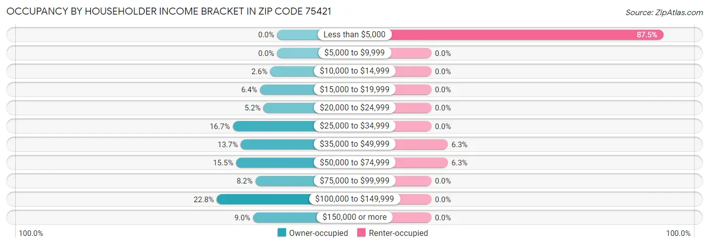 Occupancy by Householder Income Bracket in Zip Code 75421