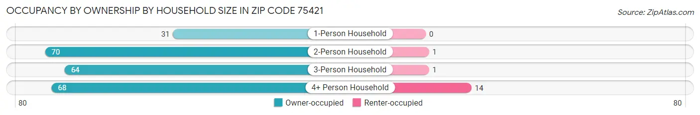 Occupancy by Ownership by Household Size in Zip Code 75421