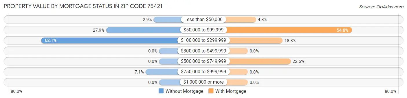 Property Value by Mortgage Status in Zip Code 75421