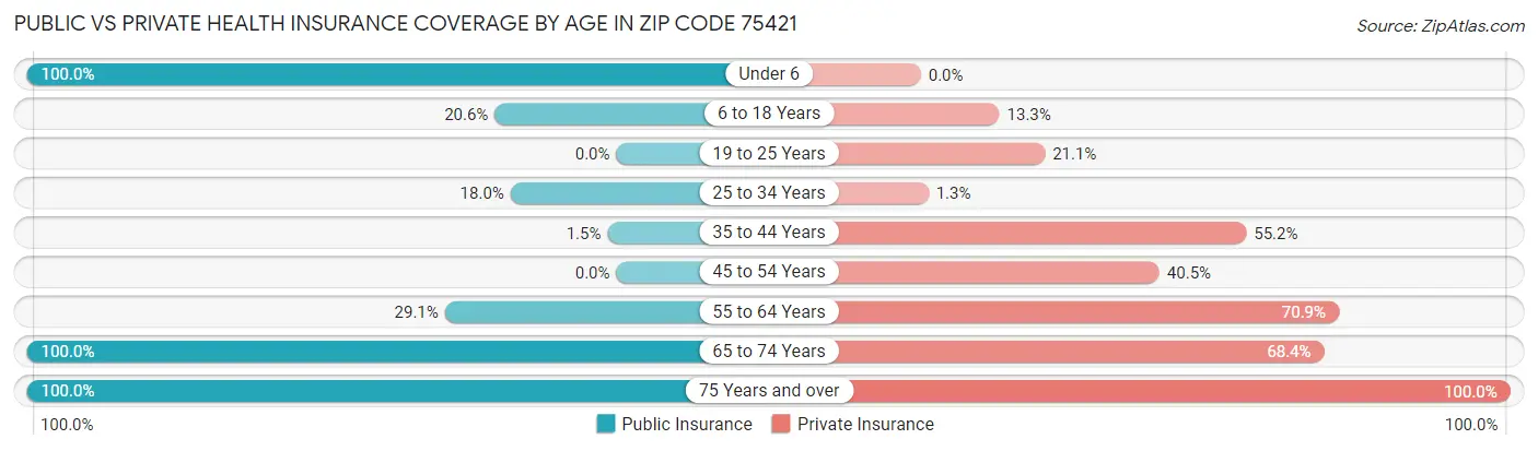 Public vs Private Health Insurance Coverage by Age in Zip Code 75421