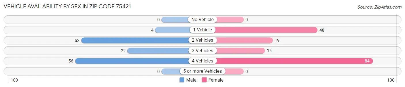 Vehicle Availability by Sex in Zip Code 75421