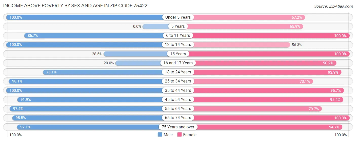 Income Above Poverty by Sex and Age in Zip Code 75422